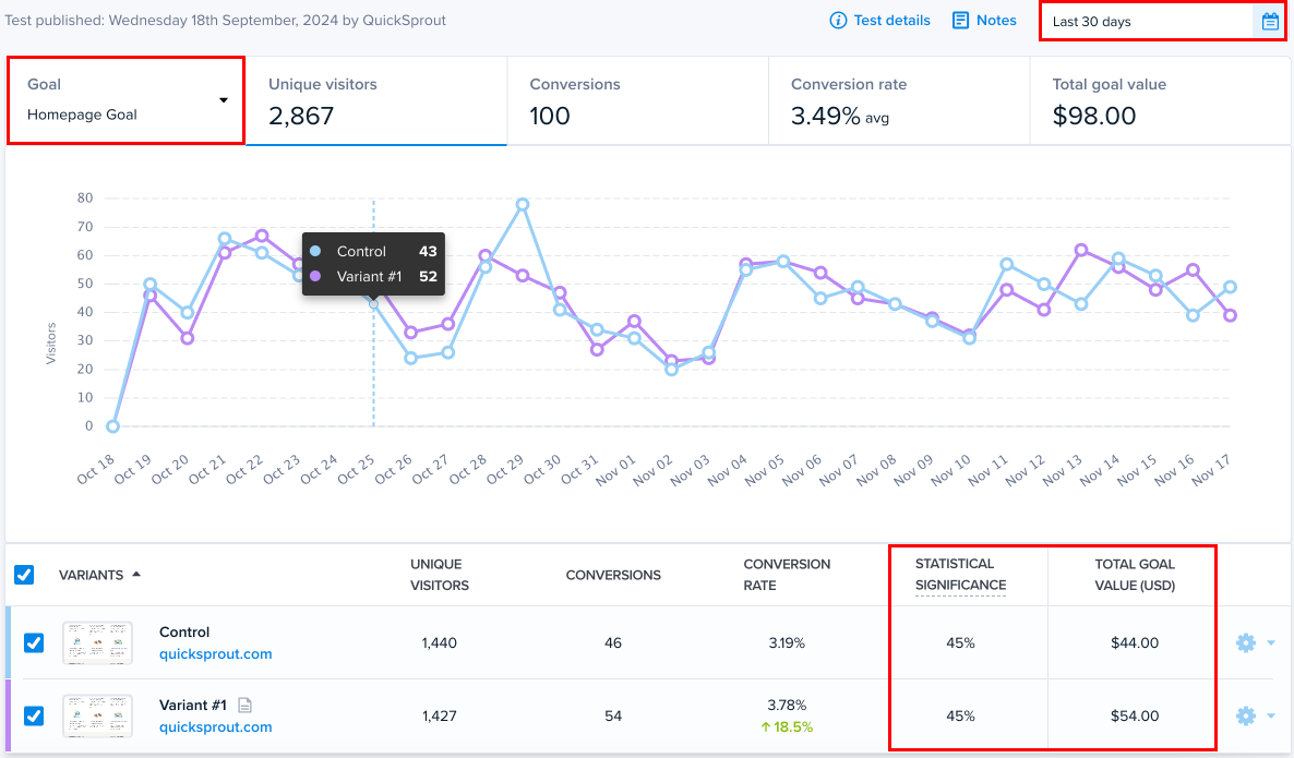 Screenshot of the redesigned A/B Testing report in Crazy Egg, with its new time-series charts, conversion toggle, statistical significance and conversion value reporting highlighted.