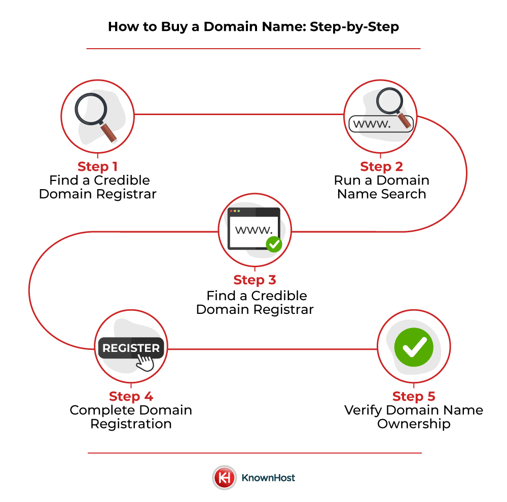 How to Buy a Domain Name